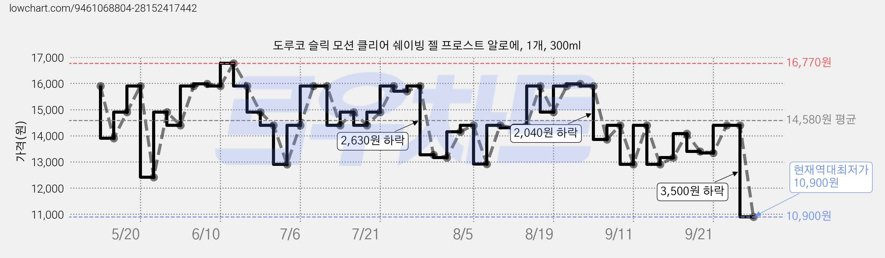 도루코 슬릭 모션 클리어 쉐이빙 젤 프로스트 알로에, 1개, 300ml 가격 변동 차트, 현재가 10,900원, 역대최저가