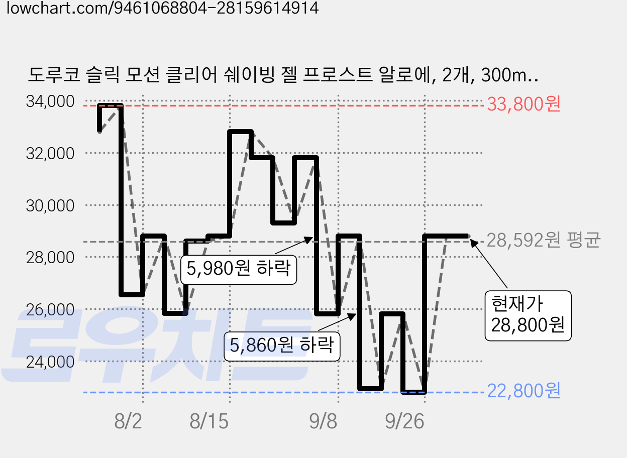도루코 슬릭 모션 클리어 쉐이빙 젤 프로스트 알로에, 2개, 300ml 가격 변동 차트, 현재가 28,800원, 관측 최저가 22,800원