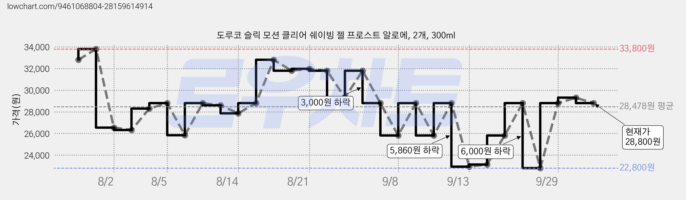 도루코 슬릭 모션 클리어 쉐이빙 젤 프로스트 알로에, 2개, 300ml 가격 변동 차트, 현재가 28,800원, 관측 최저가 22,800원