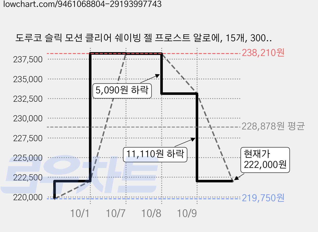 도루코 슬릭 모션 클리어 쉐이빙 젤 프로스트 알로에, 15개, 300ml 가격 변동 차트, 현재가 222,000원, 관측 최저가 219,750원