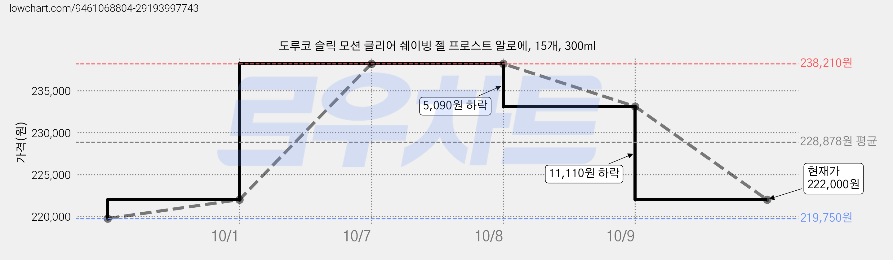 도루코 슬릭 모션 클리어 쉐이빙 젤 프로스트 알로에, 15개, 300ml 가격 변동 차트, 현재가 222,000원, 관측 최저가 219,750원