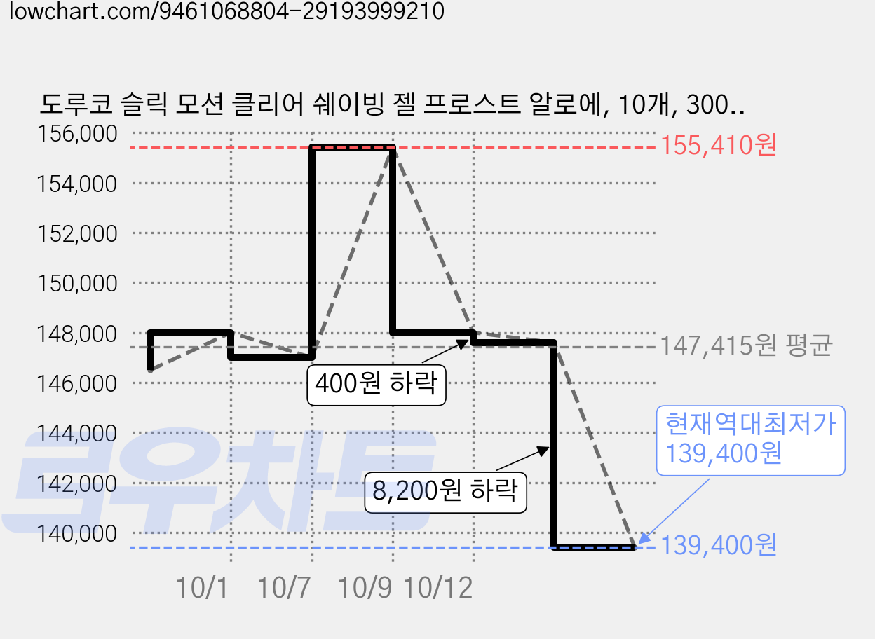 도루코 슬릭 모션 클리어 쉐이빙 젤 프로스트 알로에, 10개, 300ml 가격 변동 차트, 현재가 139,400원, 역대최저가