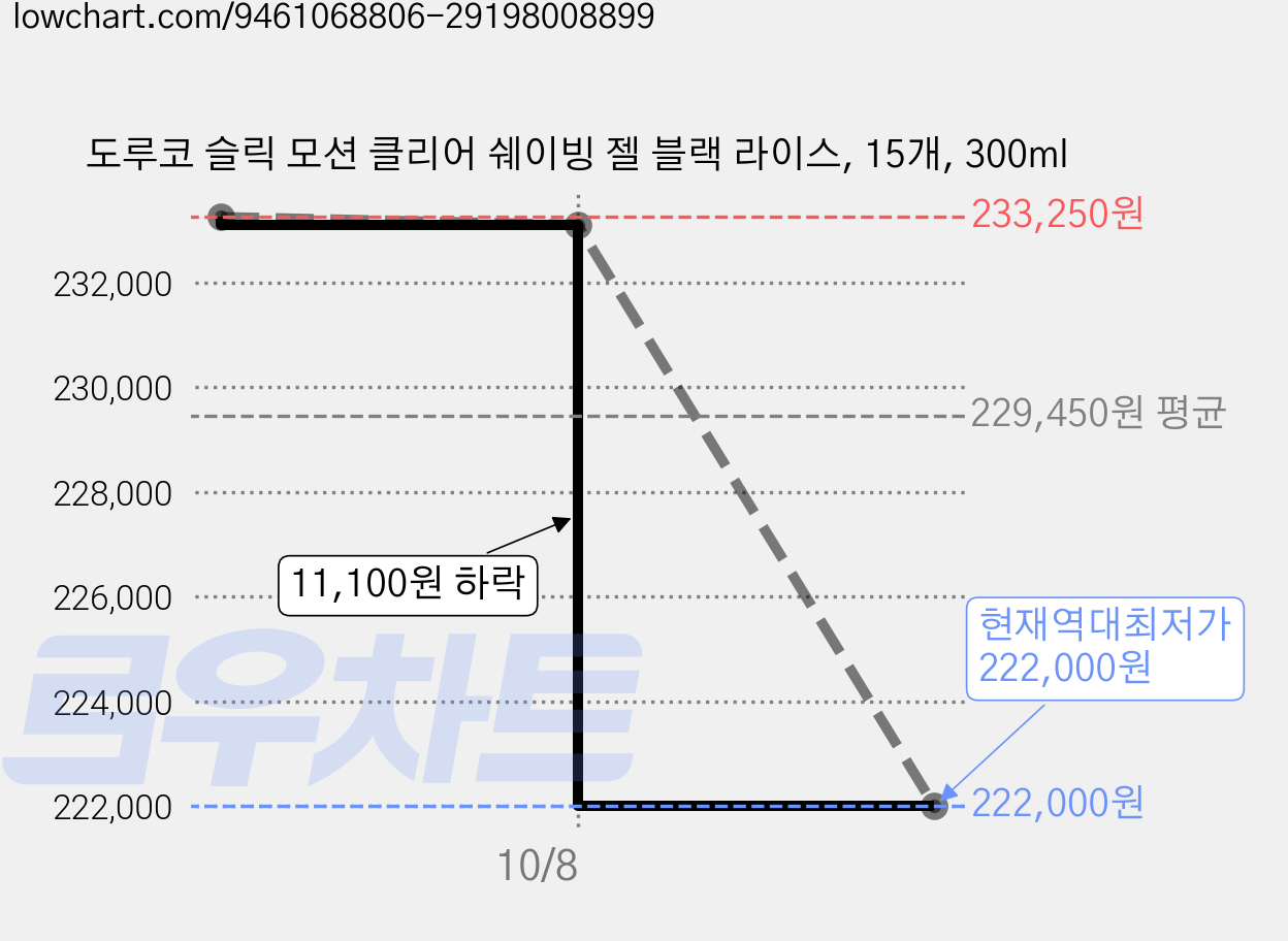도루코 슬릭 모션 클리어 쉐이빙 젤 블랙 라이스, 15개, 300ml 가격 변동 차트, 현재가 222,000원, 역대최저가