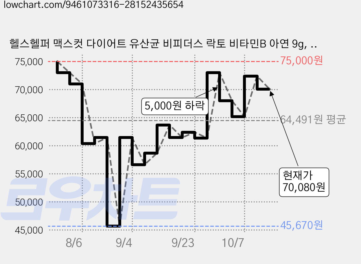 헬스헬퍼 맥스컷 다이어트 유산균 비피더스 락토 비타민B 아연 9g, 3개, 20정 가격 변동 차트, 현재가 70,080원, 관측 최저가 45,670원
