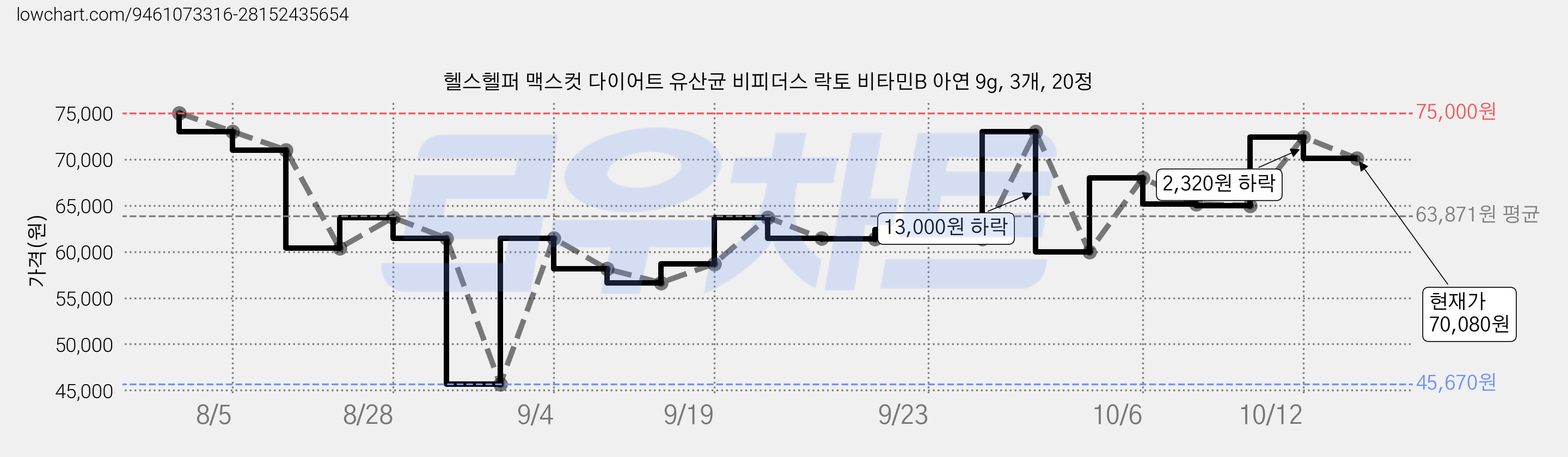 헬스헬퍼 맥스컷 다이어트 유산균 비피더스 락토 비타민B 아연 9g, 3개, 20정 가격 변동 차트, 현재가 70,080원, 관측 최저가 45,670원