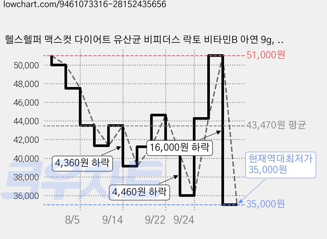 헬스헬퍼 맥스컷 다이어트 유산균 비피더스 락토 비타민B 아연 9g, 2개, 20정 가격 변동 차트, 현재가 35,000원, 역대최저가