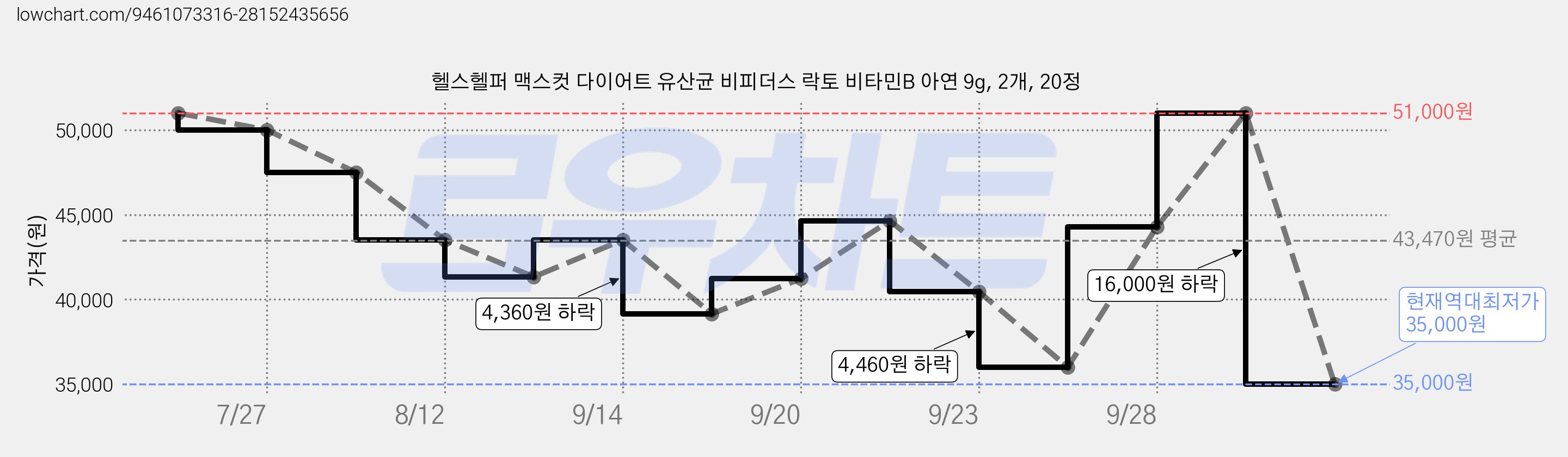 헬스헬퍼 맥스컷 다이어트 유산균 비피더스 락토 비타민B 아연 9g, 2개, 20정 가격 변동 차트, 현재가 35,000원, 역대최저가