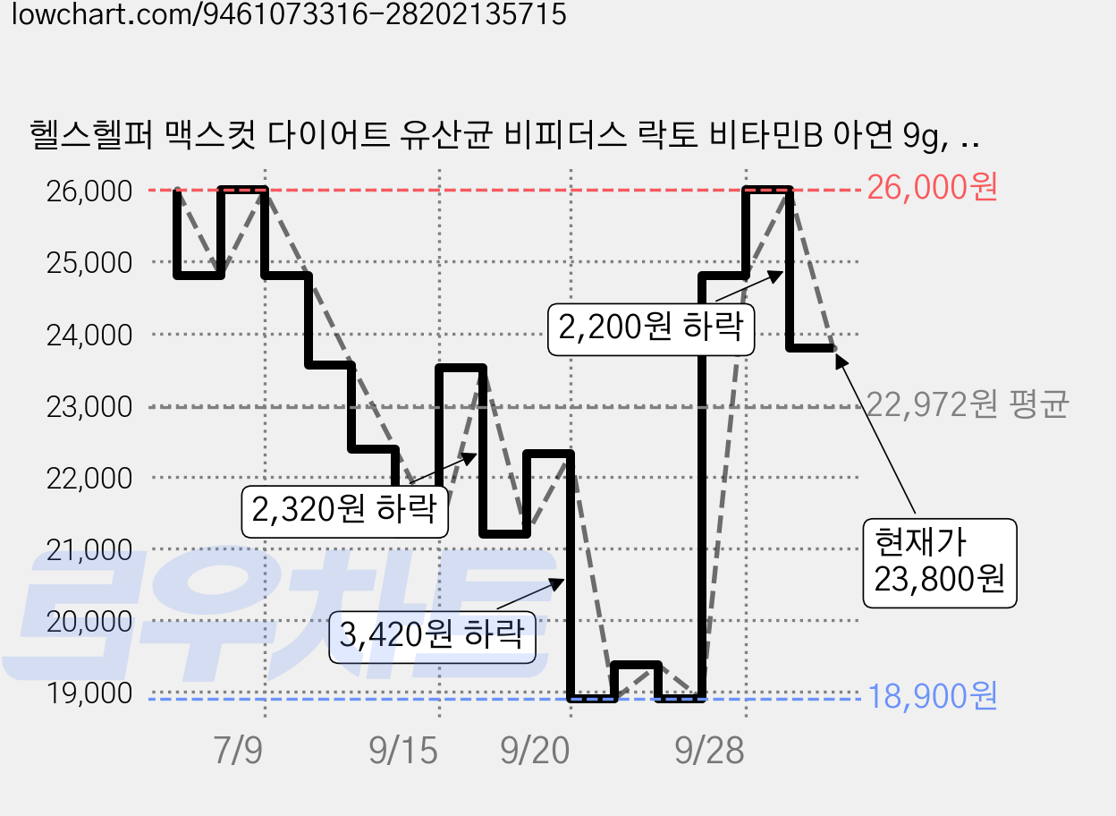 헬스헬퍼 맥스컷 다이어트 유산균 비피더스 락토 비타민B 아연 9g, 1개, 20정 가격 변동 차트, 현재가 23,800원, 관측 최저가 18,900원