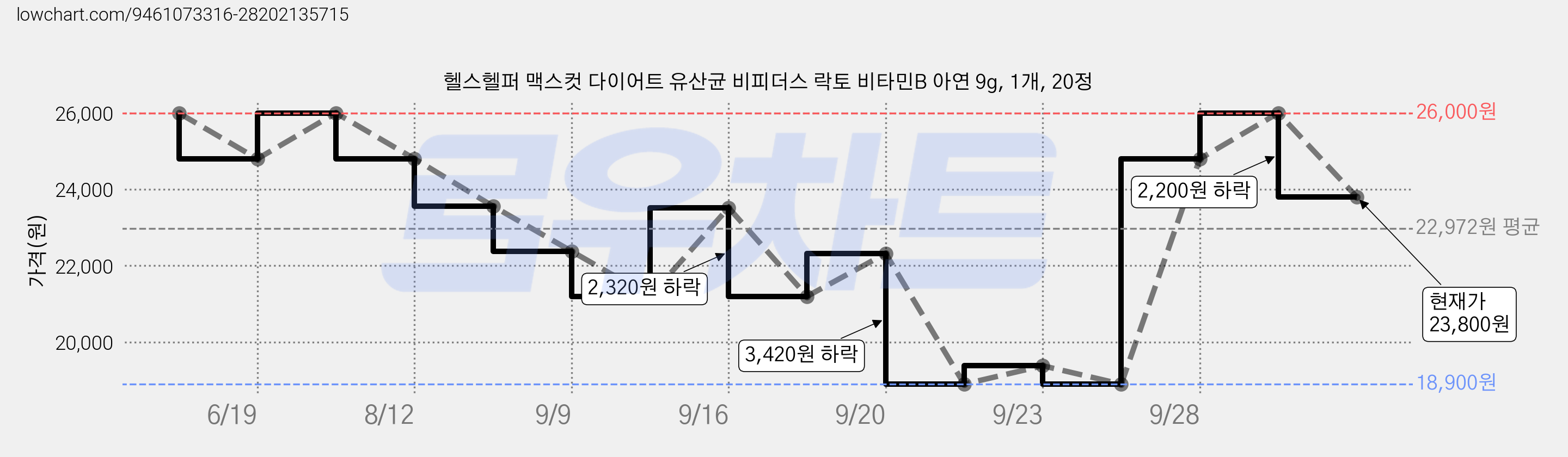 헬스헬퍼 맥스컷 다이어트 유산균 비피더스 락토 비타민B 아연 9g, 1개, 20정 가격 변동 차트, 현재가 23,800원, 관측 최저가 18,900원
