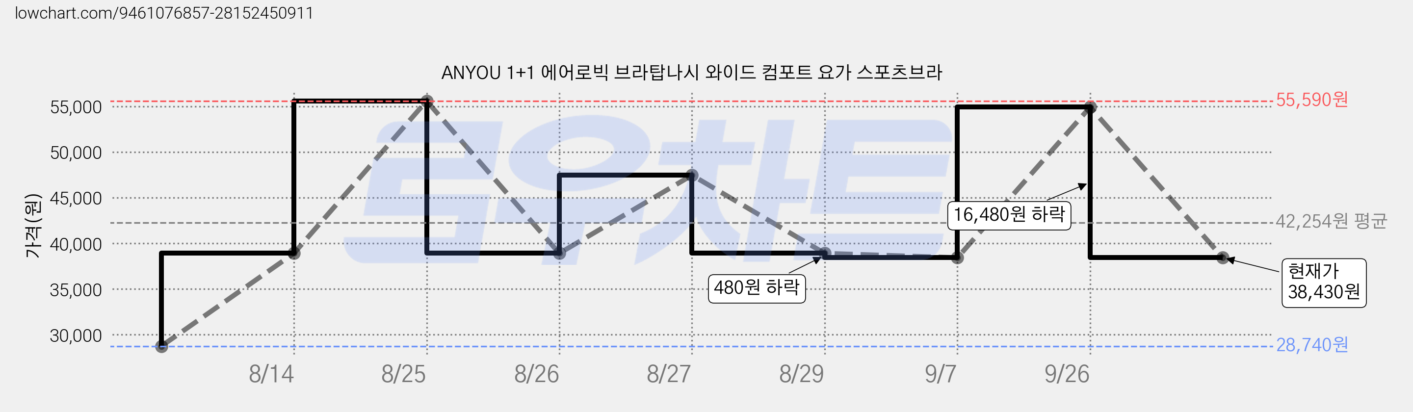 ANYOU 1+1 에어로빅 브라탑나시 와이드 컴포트 요가 스포츠브라 가격 변동 차트, 현재가 38,430원, 관측 최저가 28,740원