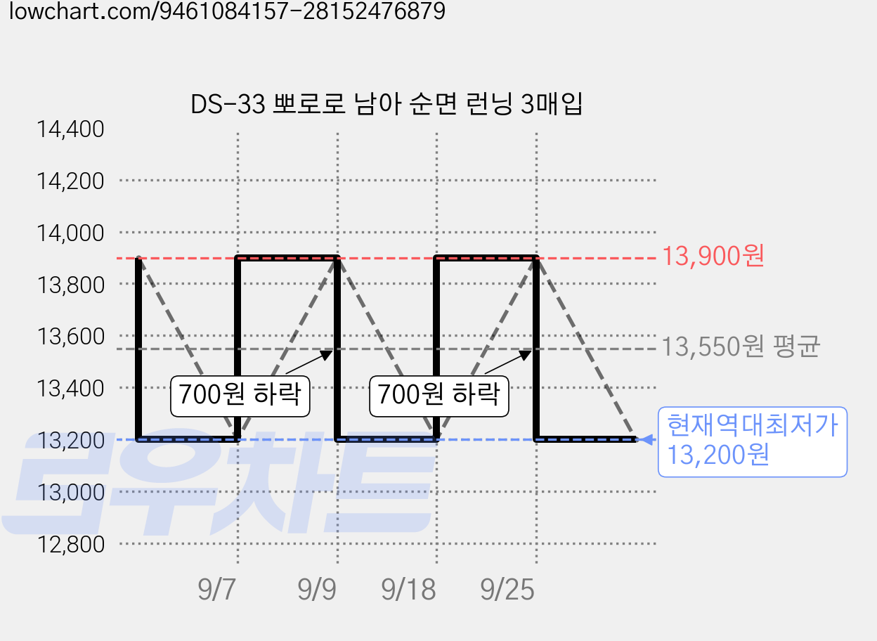 DS-33 뽀로로 남아 순면 런닝 3매입 가격 변동 차트, 현재가 13,200원, 역대최저가