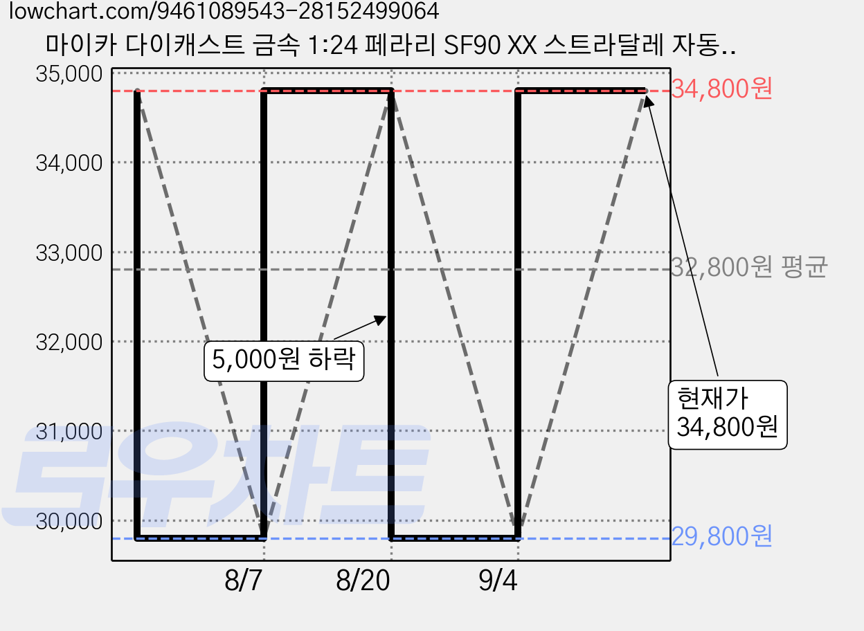 마이카 다이캐스트 금속 1:24 페라리 SF90 XX 스트라달레 자동차 모형 + 배터리 포함, 1개, 색상_레드 가격 변동 차트, 현재가 34,800원, 관측 최저가 29,800원