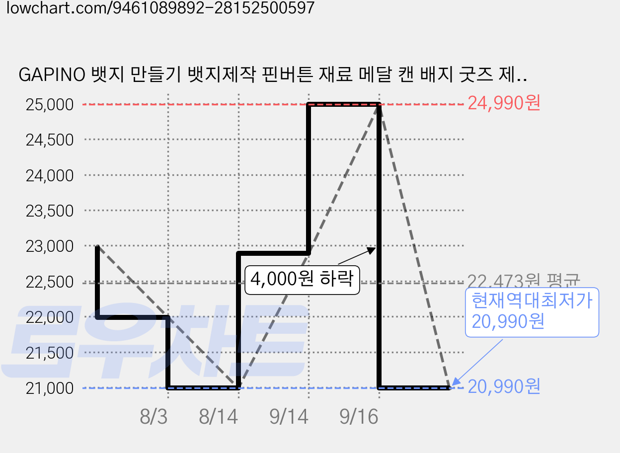 GAPINO 뱃지 만들기 뱃지제작 핀버튼 재료 메달 캔 배지 굿즈 제작 재료, 58mm, 100개 가격 변동 차트, 현재가 20,990원, 역대최저가