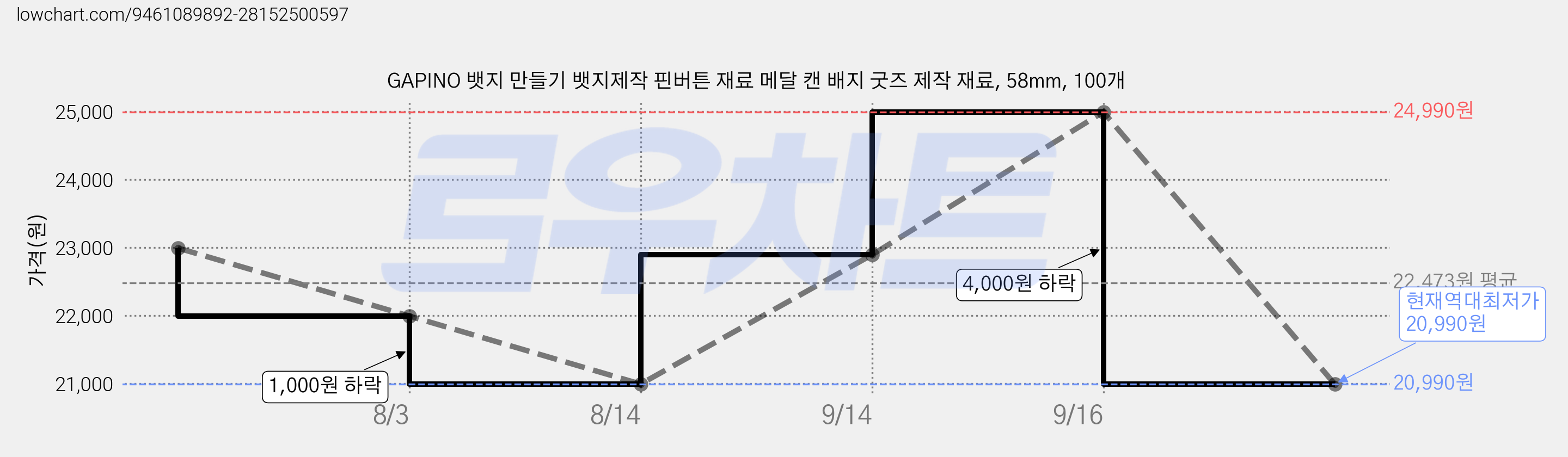 GAPINO 뱃지 만들기 뱃지제작 핀버튼 재료 메달 캔 배지 굿즈 제작 재료, 58mm, 100개 가격 변동 차트, 현재가 20,990원, 역대최저가