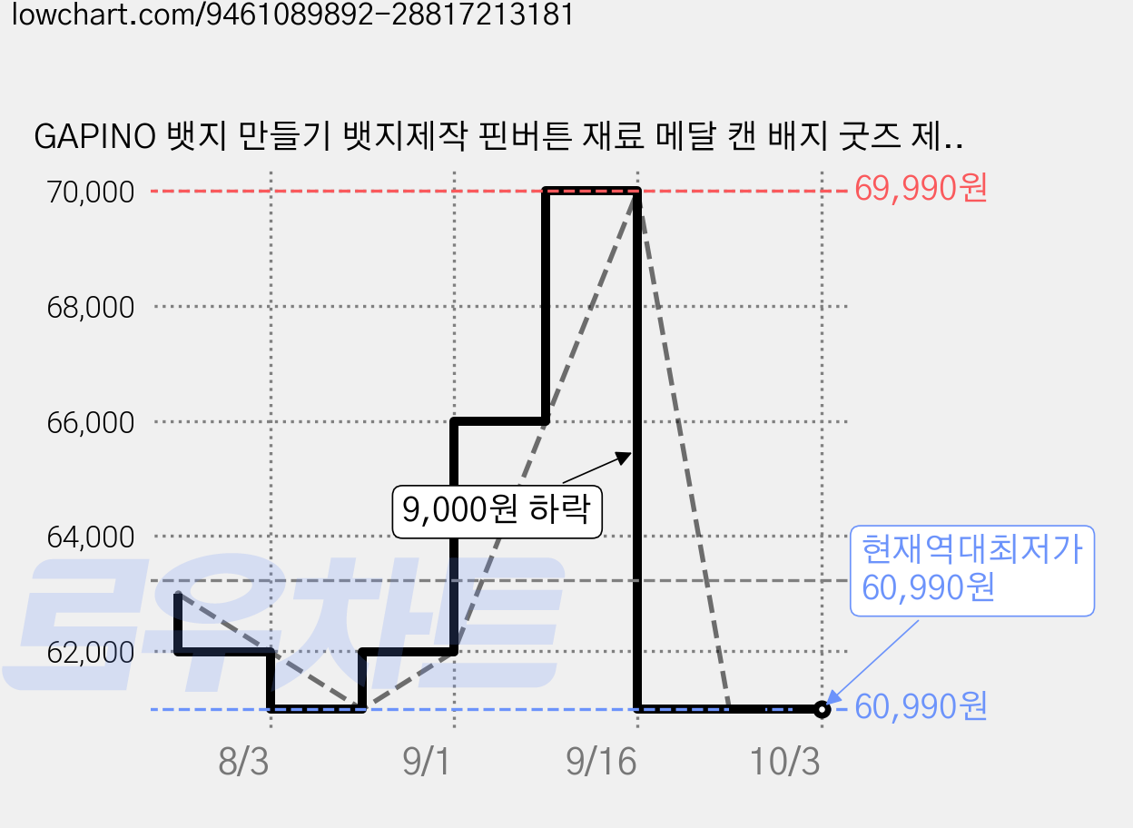 GAPINO 뱃지 만들기 뱃지제작 핀버튼 재료 메달 캔 배지 굿즈 제작 재료, 58mm, 300개 가격 변동 차트, 현재가 60,990원, 역대최저가