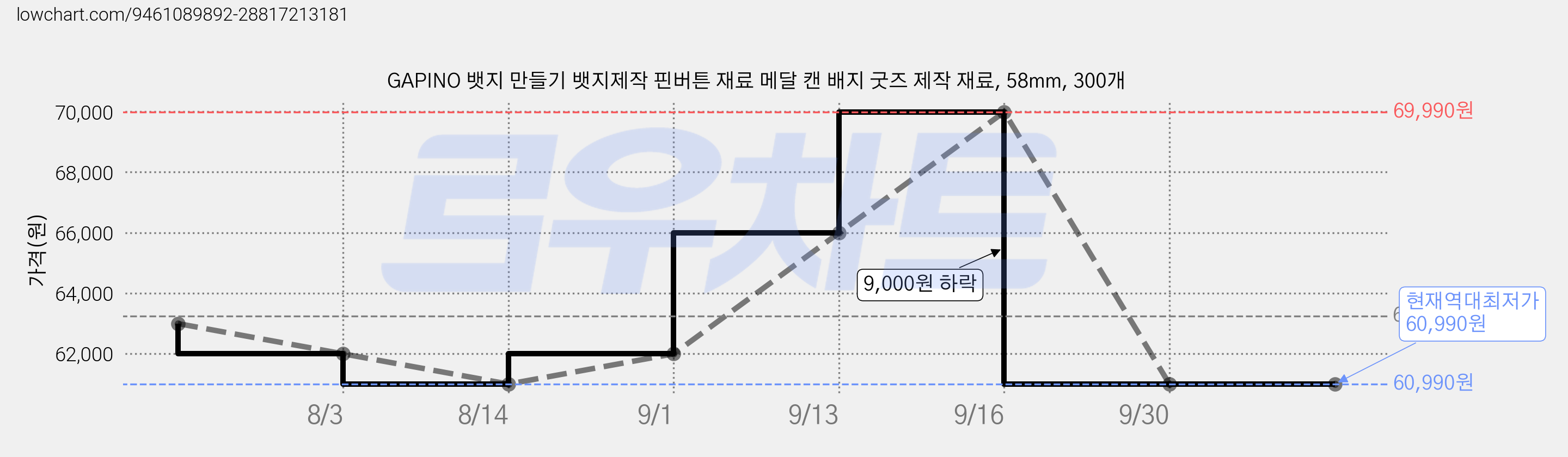 GAPINO 뱃지 만들기 뱃지제작 핀버튼 재료 메달 캔 배지 굿즈 제작 재료, 58mm, 300개 가격 변동 차트, 현재가 60,990원, 역대최저가