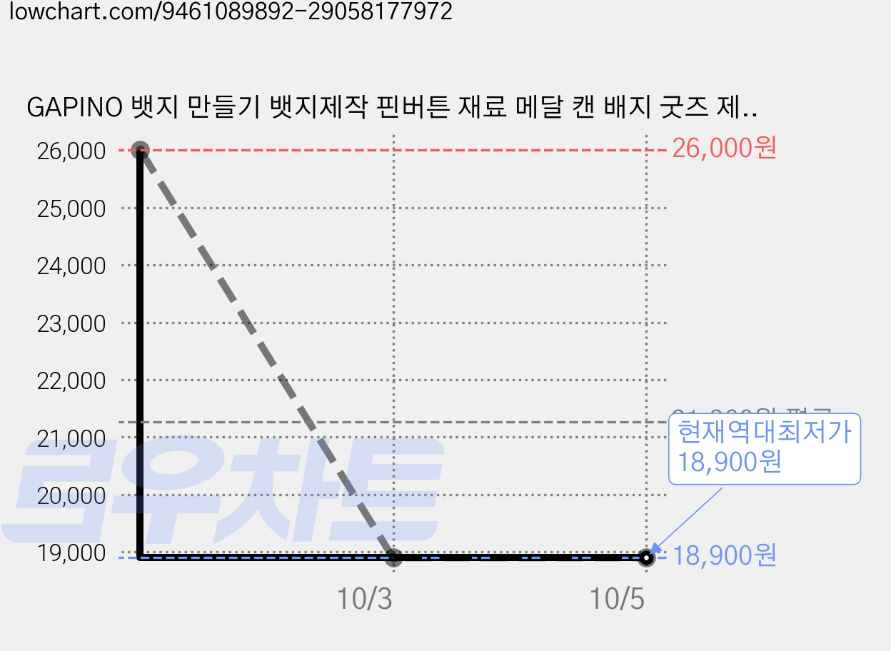 GAPINO 뱃지 만들기 뱃지제작 핀버튼 재료 메달 캔 배지 굿즈 제작 재료, 44mm, 100개 가격 변동 차트, 현재가 18,900원, 역대최저가