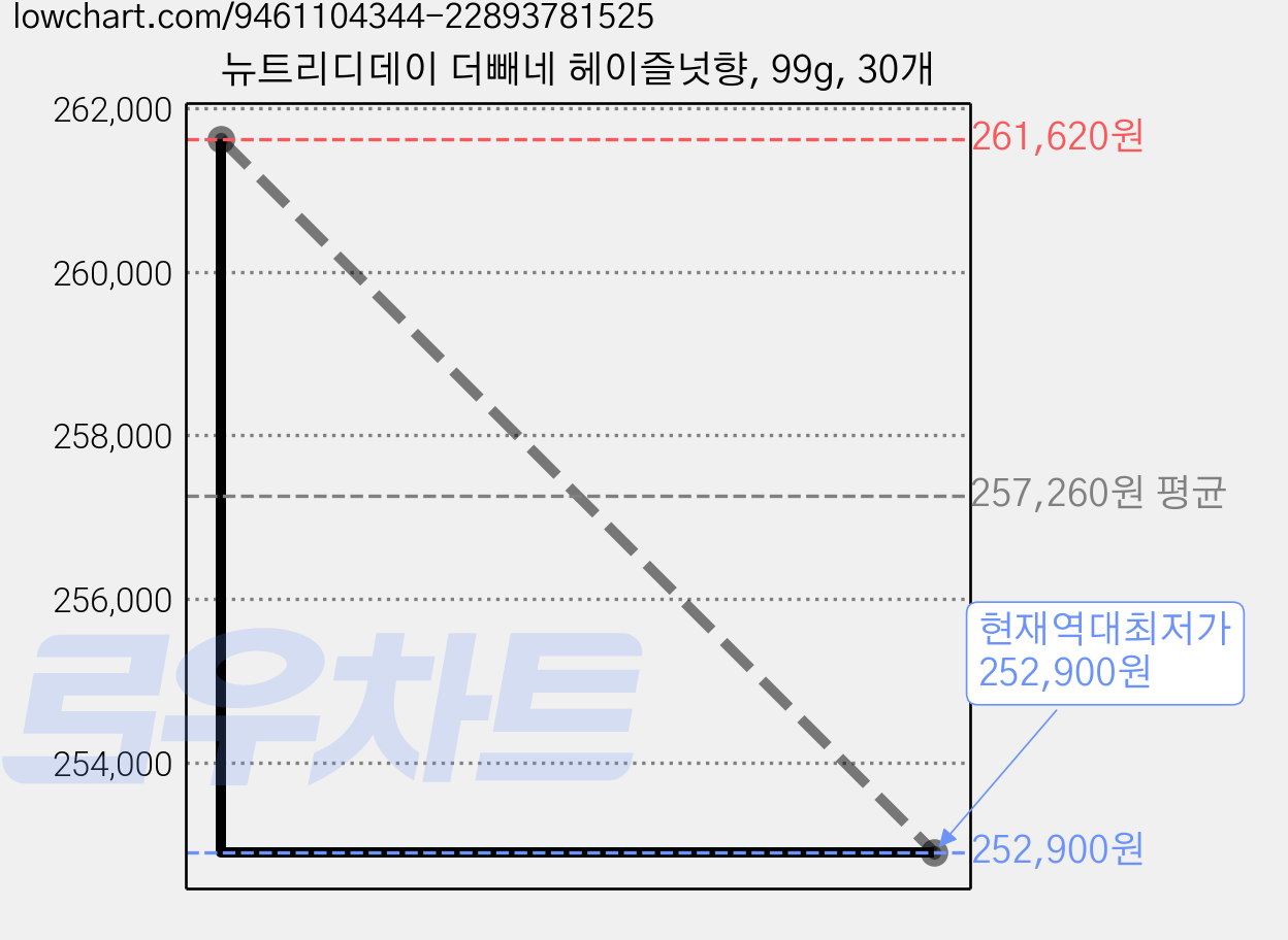 뉴트리디데이 더빼네 헤이즐넛향, 99g, 30개 가격 변동 차트, 현재가 252,900원, 역대최저가