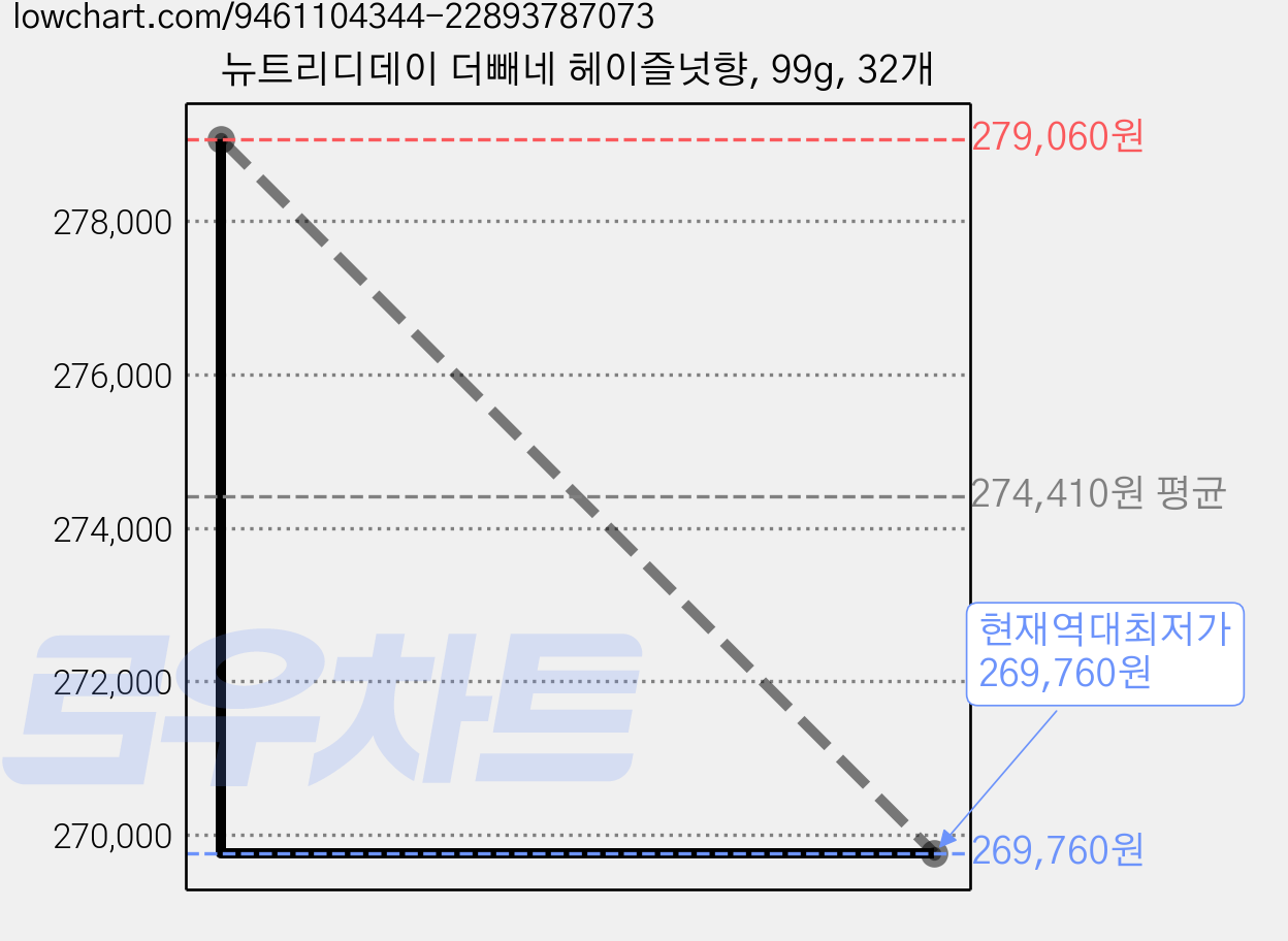 뉴트리디데이 더빼네 헤이즐넛향, 99g, 32개 가격 변동 차트, 현재가 269,760원, 역대최저가
