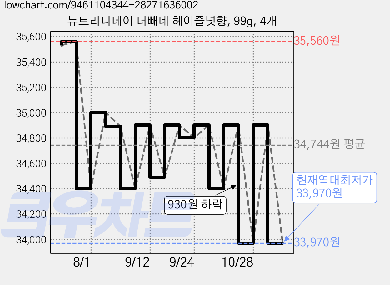 뉴트리디데이 더빼네 헤이즐넛향, 99g, 4개 가격 변동 차트, 현재가 33,970원, 역대최저가