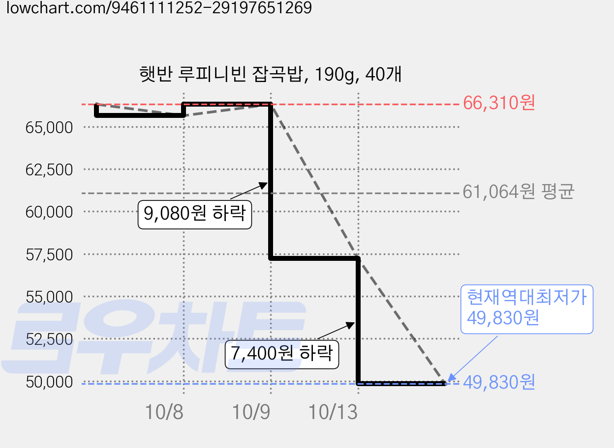 햇반 루피니빈 잡곡밥, 190g, 40개 가격 변동 차트, 현재가 49,830원, 역대최저가