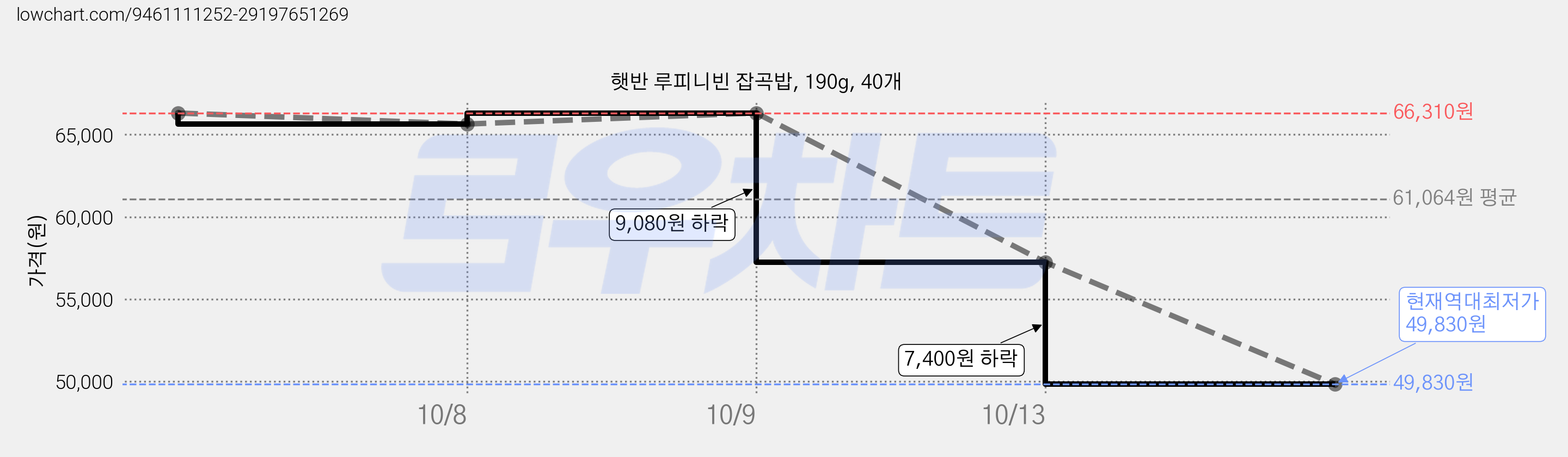 햇반 루피니빈 잡곡밥, 190g, 40개 가격 변동 차트, 현재가 49,830원, 역대최저가