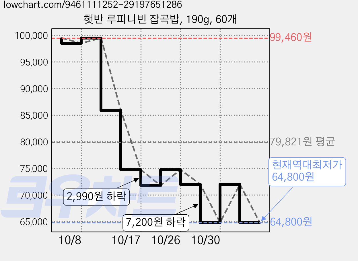 햇반 루피니빈 잡곡밥, 190g, 60개 가격 변동 차트, 현재가 64,800원, 역대최저가