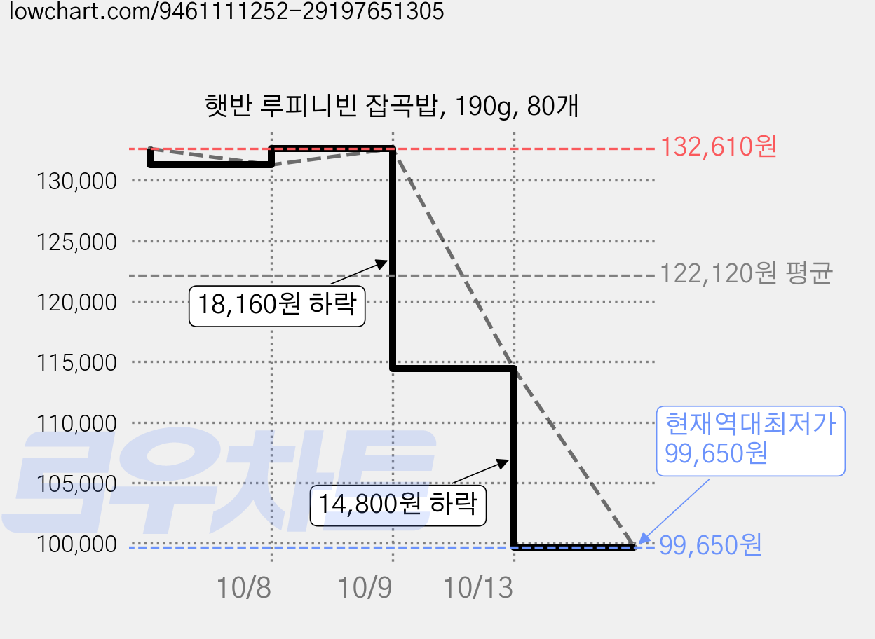 햇반 루피니빈 잡곡밥, 190g, 80개 가격 변동 차트, 현재가 99,650원, 역대최저가