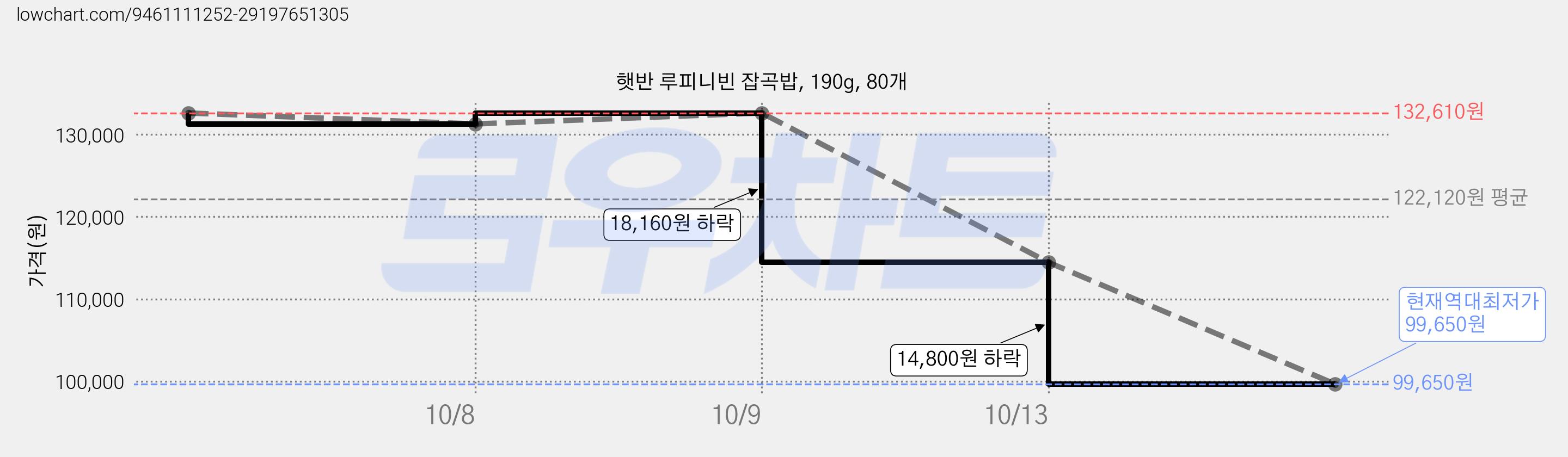 햇반 루피니빈 잡곡밥, 190g, 80개 가격 변동 차트, 현재가 99,650원, 역대최저가
