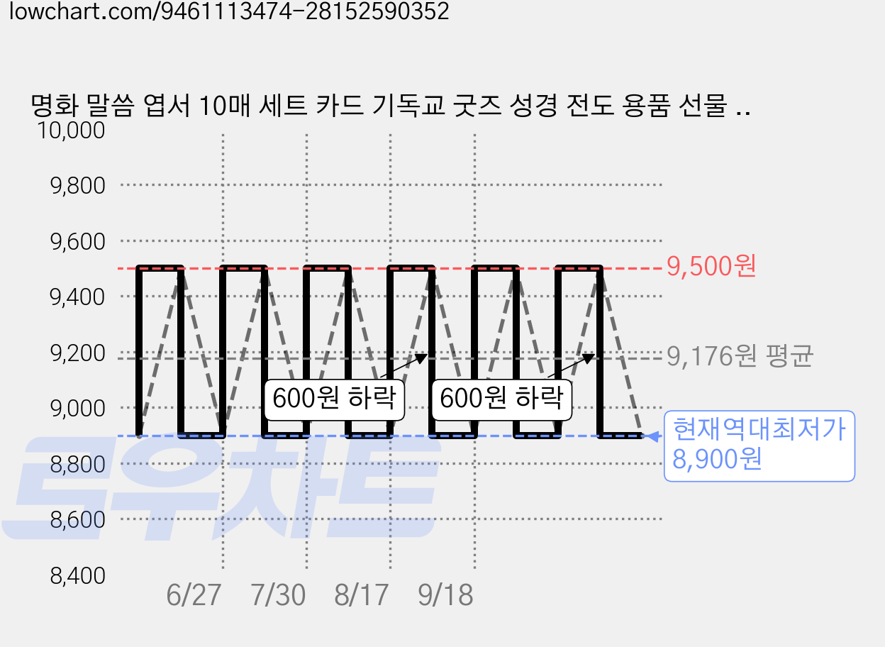 명화 말씀 엽서 10매 세트 카드 기독교 굿즈 성경 전도 용품 선물 교회 크리스천, 1개, 모네 세트 가격 변동 차트, 현재가 8,900원, 역대최저가