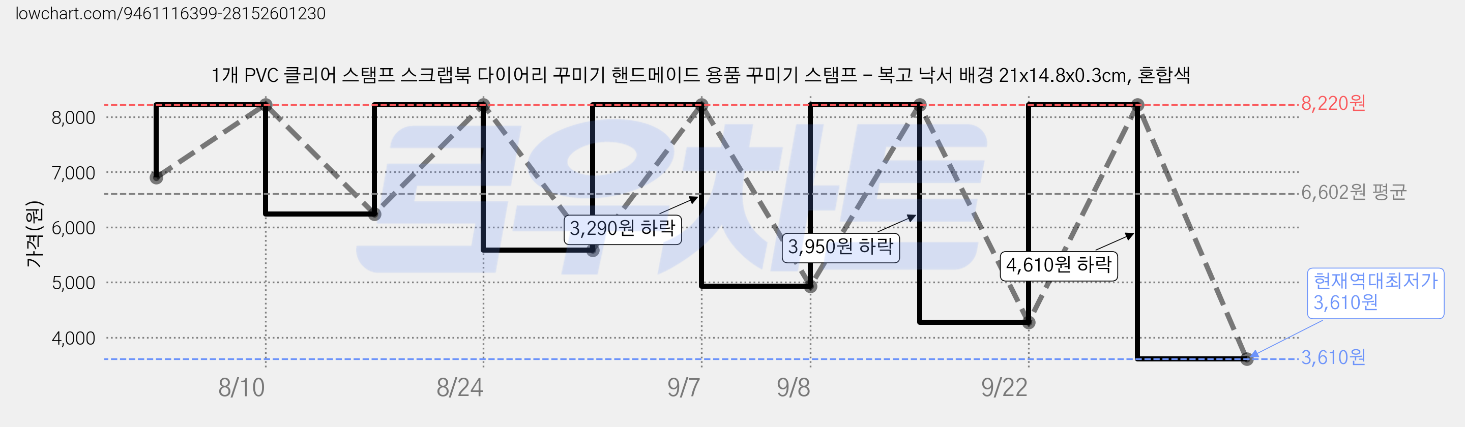1개 PVC 클리어 스탬프 스크랩북 다이어리 꾸미기 핸드메이드 용품 꾸미기 스탬프 - 복고 낙서 배경 21x14.8x0.3cm, 혼합색 가격 변동 차트, 현재가 3,610원, 역대최저가