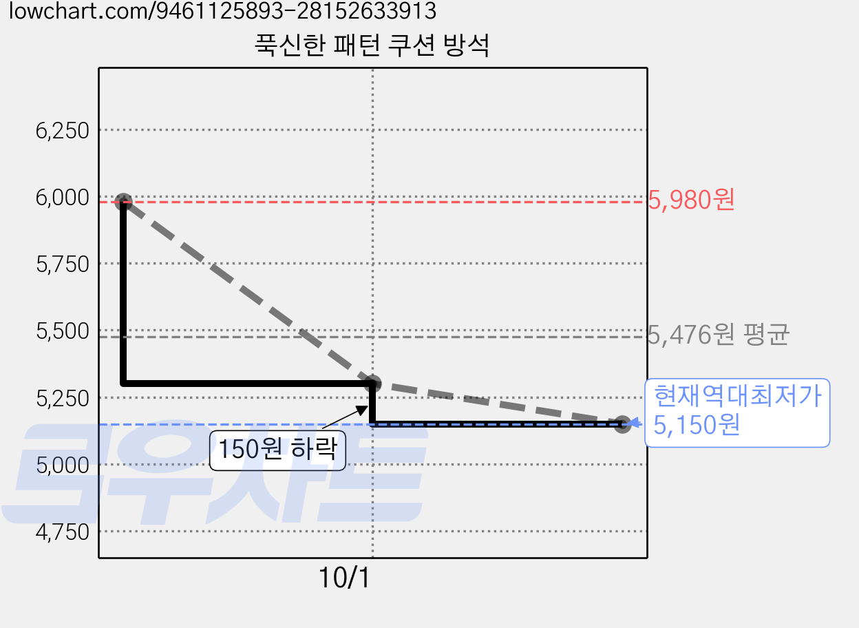 푹신한 패턴 쿠션 방석 가격 변동 차트, 현재가 5,150원, 역대최저가