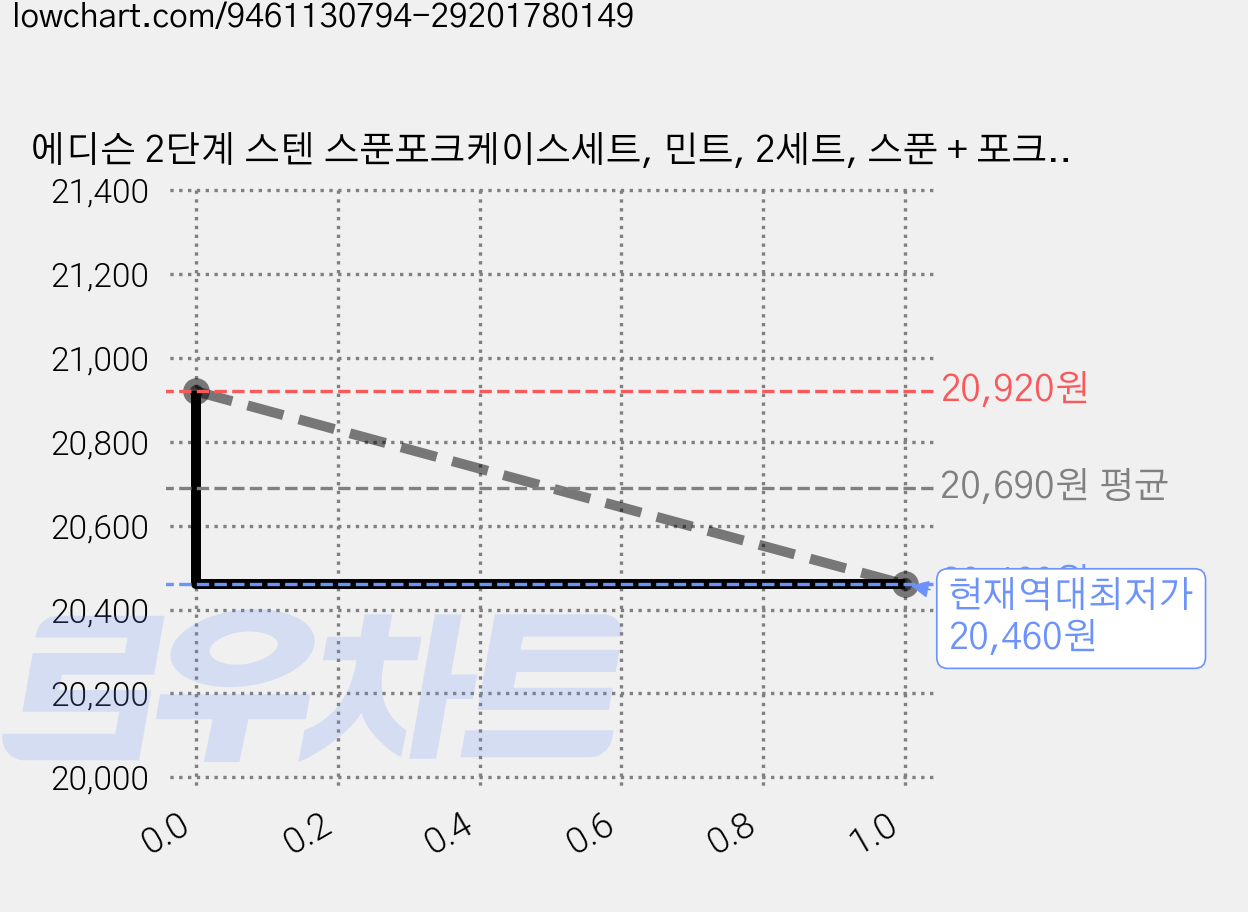 에디슨 2단계 스텐 스푼포크케이스세트, 민트, 2세트, 스푼 + 포크 + 케이스 가격 변동 차트, 현재가 20,460원, 역대최저가