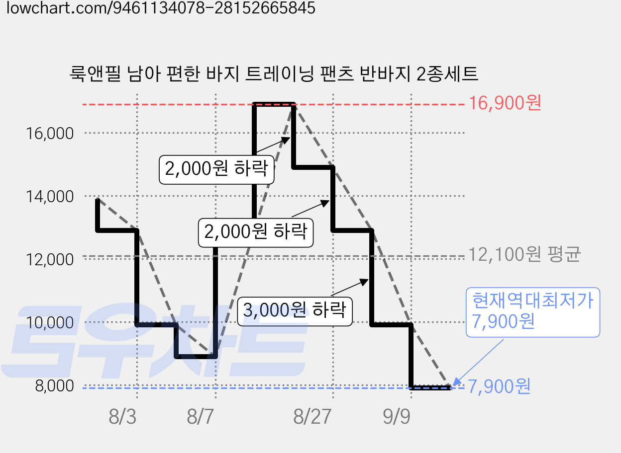 룩앤필 남아 편한 바지 트레이닝 팬츠 반바지 2종세트 가격 변동 차트, 현재가 7,900원, 역대최저가