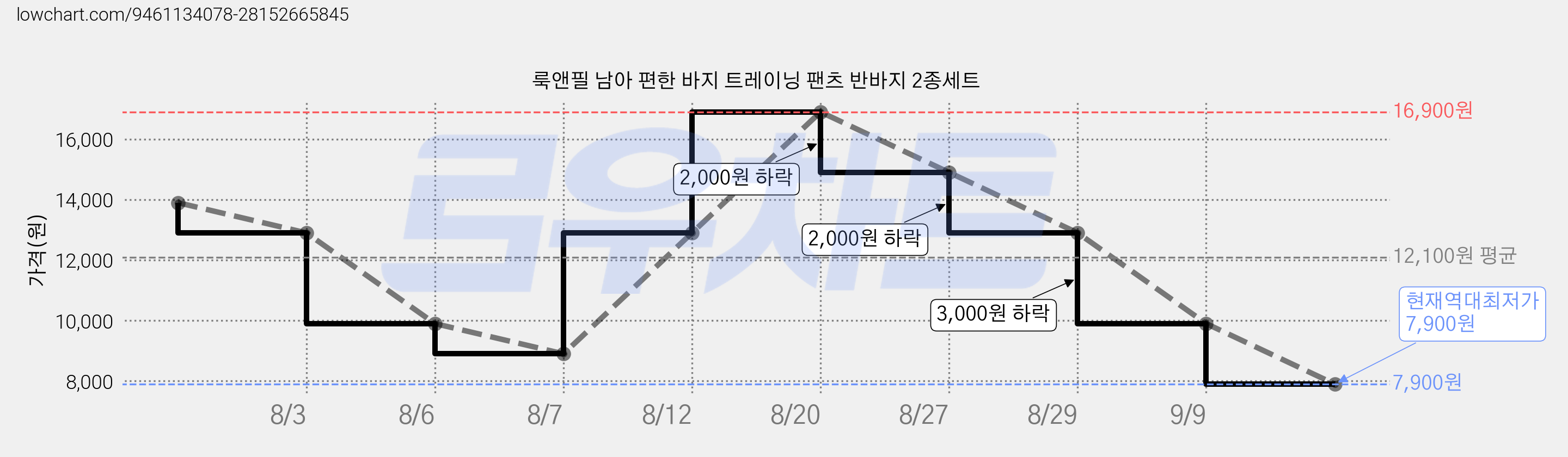 룩앤필 남아 편한 바지 트레이닝 팬츠 반바지 2종세트 가격 변동 차트, 현재가 7,900원, 역대최저가