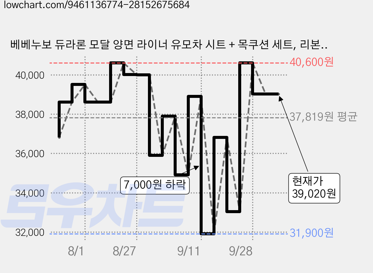 베베누보 듀라론 모달 양면 라이너 유모차 시트 + 목쿠션 세트, 리본퍼피 + 듀라론 하트, 1세트 가격 변동 차트, 현재가 39,020원, 관측 최저가 31,900원