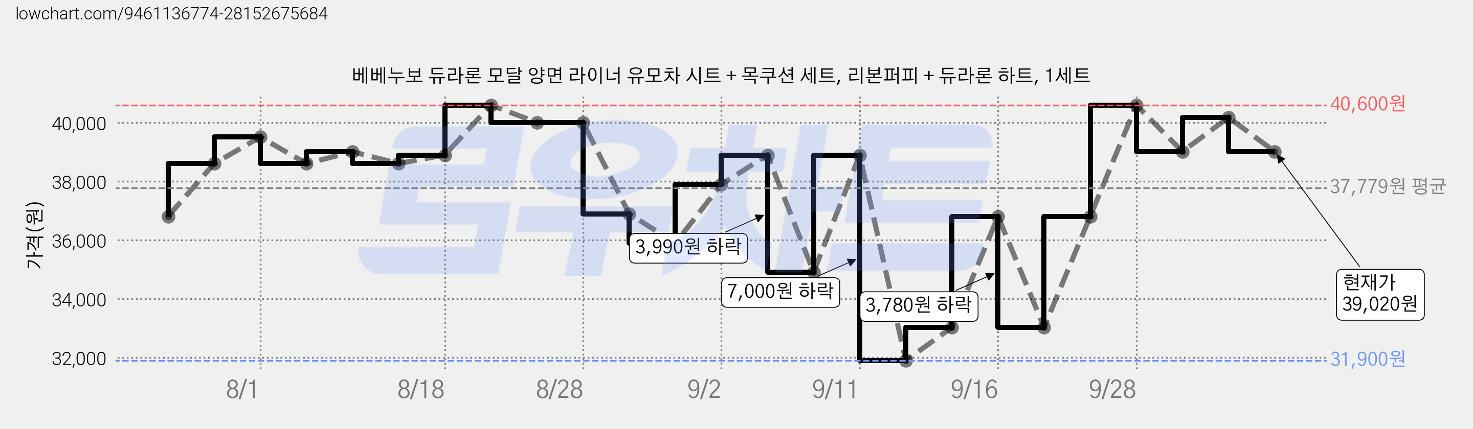 베베누보 듀라론 모달 양면 라이너 유모차 시트 + 목쿠션 세트, 리본퍼피 + 듀라론 하트, 1세트 가격 변동 차트, 현재가 39,020원, 관측 최저가 31,900원