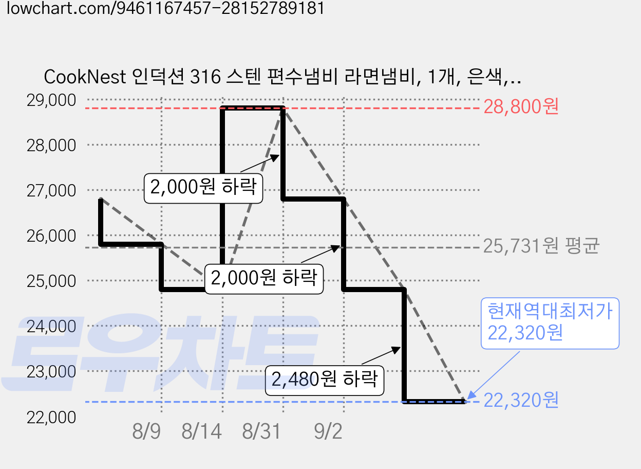 CookNest 인덕션 316 스텐 편수냄비 라면냄비, 1개, 은색, 18cm 가격 변동 차트, 현재가 22,320원, 역대최저가