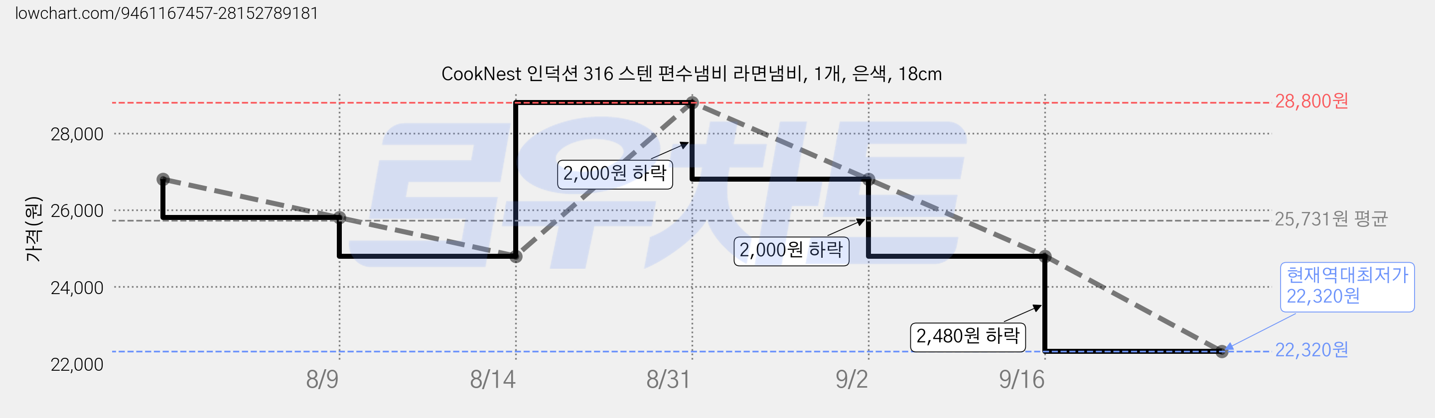 CookNest 인덕션 316 스텐 편수냄비 라면냄비, 1개, 은색, 18cm 가격 변동 차트, 현재가 22,320원, 역대최저가