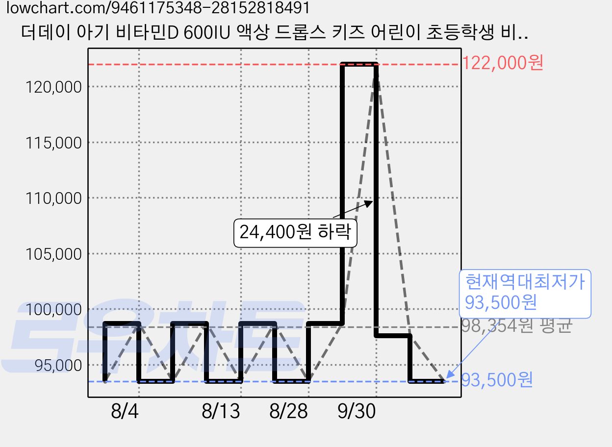 더데이 아기 비타민D 600IU 액상 드롭스 키즈 어린이 초등학생 비타민K 칼슘 MCT오일, 액상 비타민 DK x 4병, 4개, 10ml 가격 변동 차트, 현재가 93,500원, 역대최저가