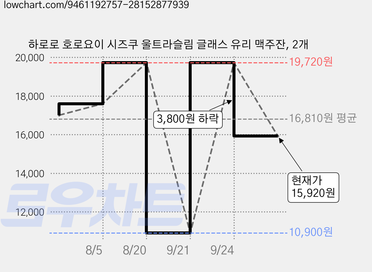 하로로 호로요이 시즈쿠 울트라슬림 글래스 유리 맥주잔, 2개 가격 변동 차트, 현재가 15,920원, 관측 최저가 10,900원