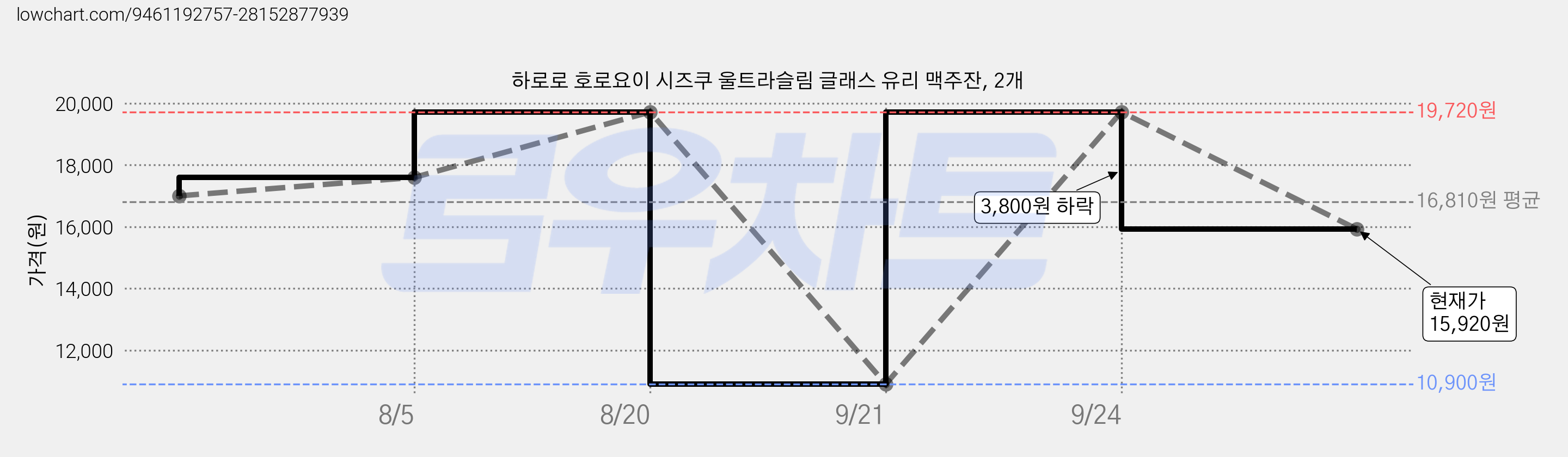 하로로 호로요이 시즈쿠 울트라슬림 글래스 유리 맥주잔, 2개 가격 변동 차트, 현재가 15,920원, 관측 최저가 10,900원