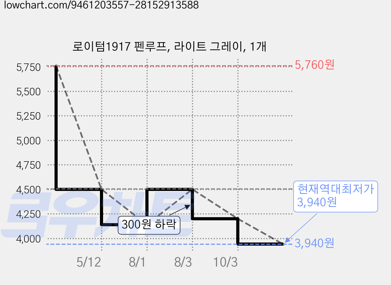 로이텀1917 펜루프, 라이트 그레이, 1개 가격 변동 차트, 현재가 3,940원, 역대최저가