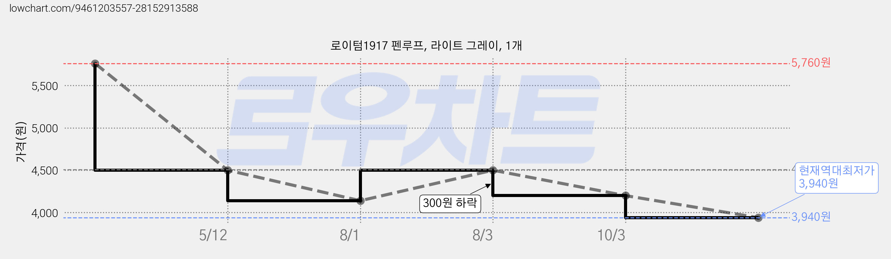 로이텀1917 펜루프, 라이트 그레이, 1개 가격 변동 차트, 현재가 3,940원, 역대최저가