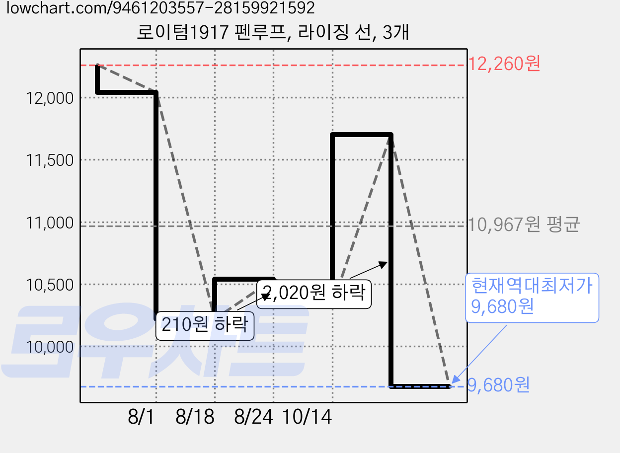 로이텀1917 펜루프, 라이징 선, 3개 가격 변동 차트, 현재가 9,680원, 역대최저가