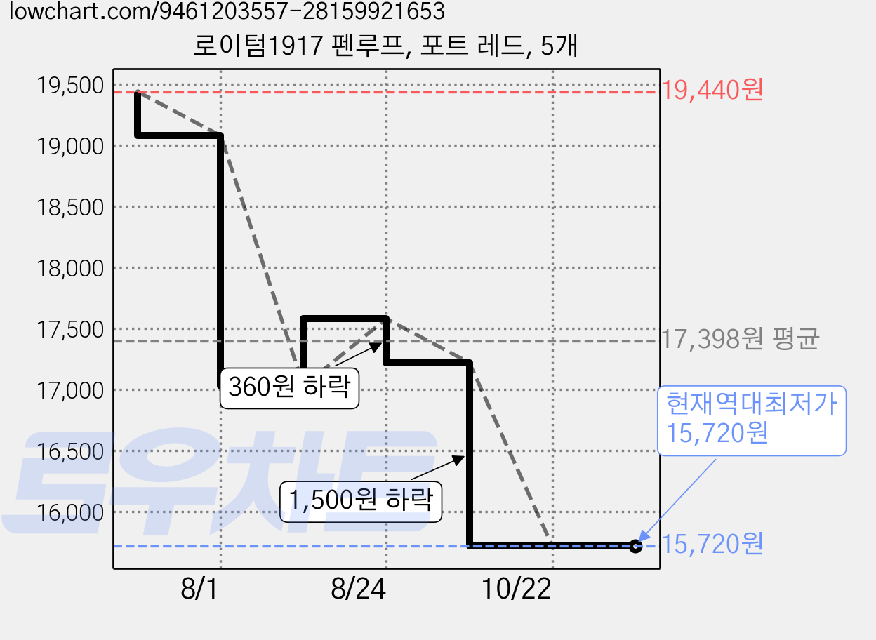 로이텀1917 펜루프, 포트 레드, 5개 가격 변동 차트, 현재가 15,720원, 역대최저가
