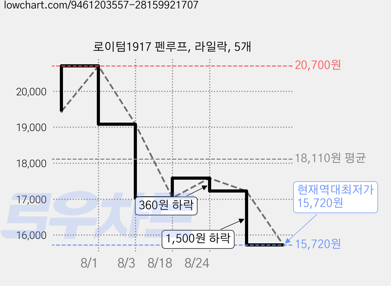로이텀1917 펜루프, 라일락, 5개 가격 변동 차트, 현재가 15,720원, 역대최저가