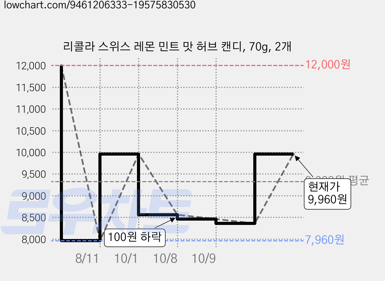 리콜라 스위스 레몬 민트 맛 허브 캔디, 70g, 2개 가격 변동 차트, 현재가 7,560원, 역대최저가