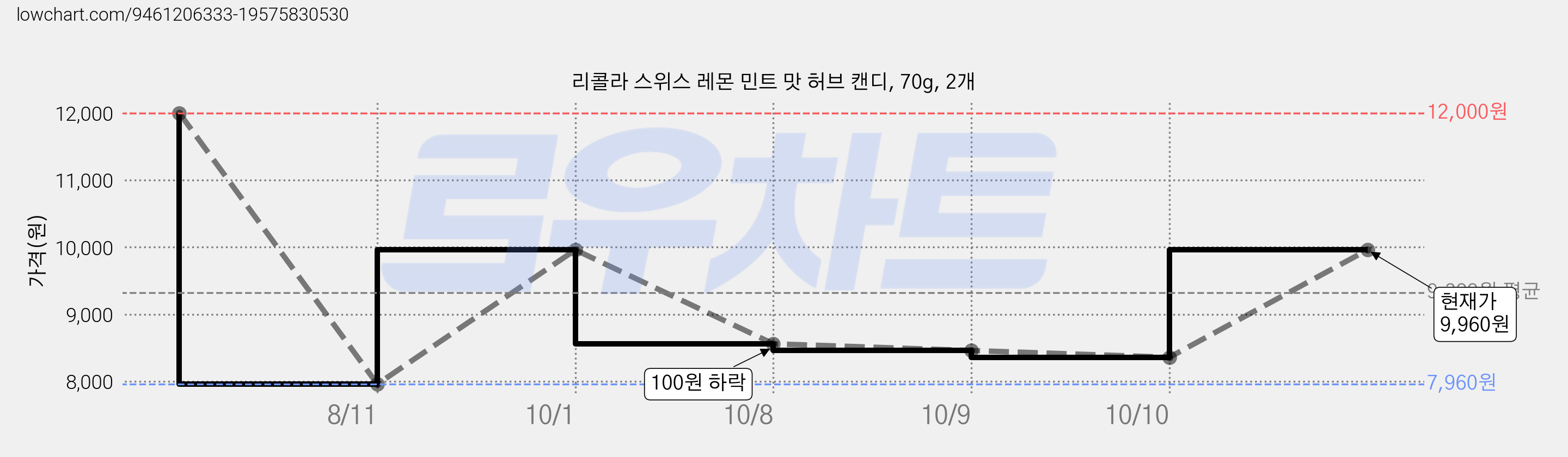리콜라 스위스 레몬 민트 맛 허브 캔디, 70g, 2개 가격 변동 차트, 현재가 7,560원, 역대최저가