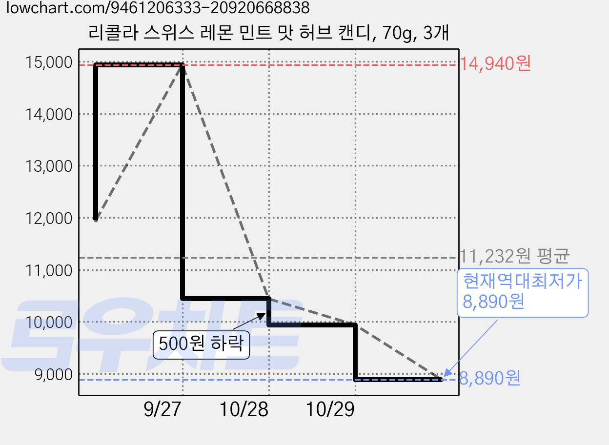 리콜라 스위스 레몬 민트 맛 허브 캔디, 70g, 3개 가격 변동 차트, 현재가 8,890원, 역대최저가